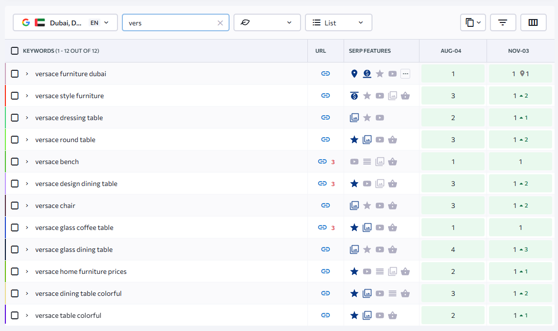 Solomia Home SEO rankings showing 47 keywords in top 3 positions
