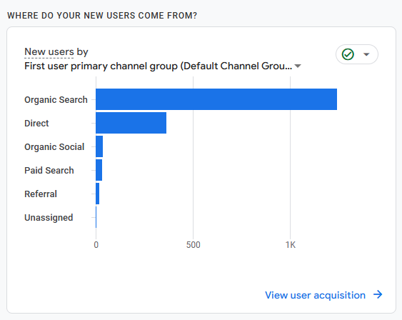 Google Analytics 4 screenshot showing 312% organic traffic growth over 8 months for a verified Pinnacli campaign